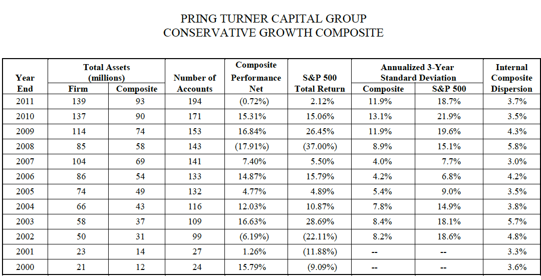 Pring-Turner-conservative-growth-composite-chart