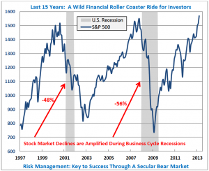 wild financial roller coaster