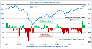 Stock Market vs Mutual Fund Flows