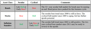 bonds stocks inflation