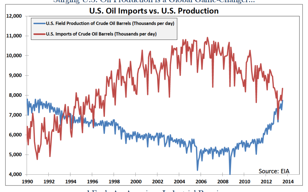 Oil-imports-vs-production