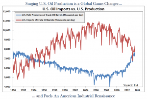 US Oil Imports vs Production