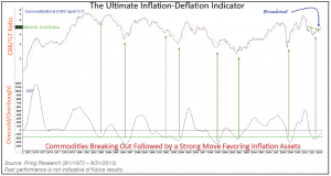 Inflation Deflation Indicator
