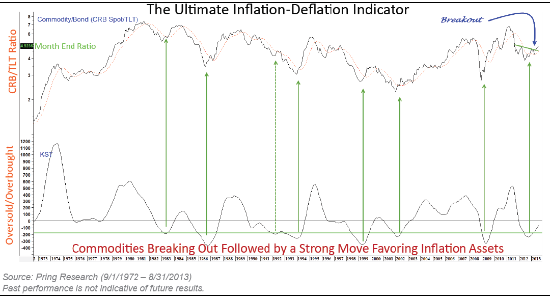inflation-deflation-indicator
