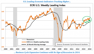 ECRI US Weekly Leading Index