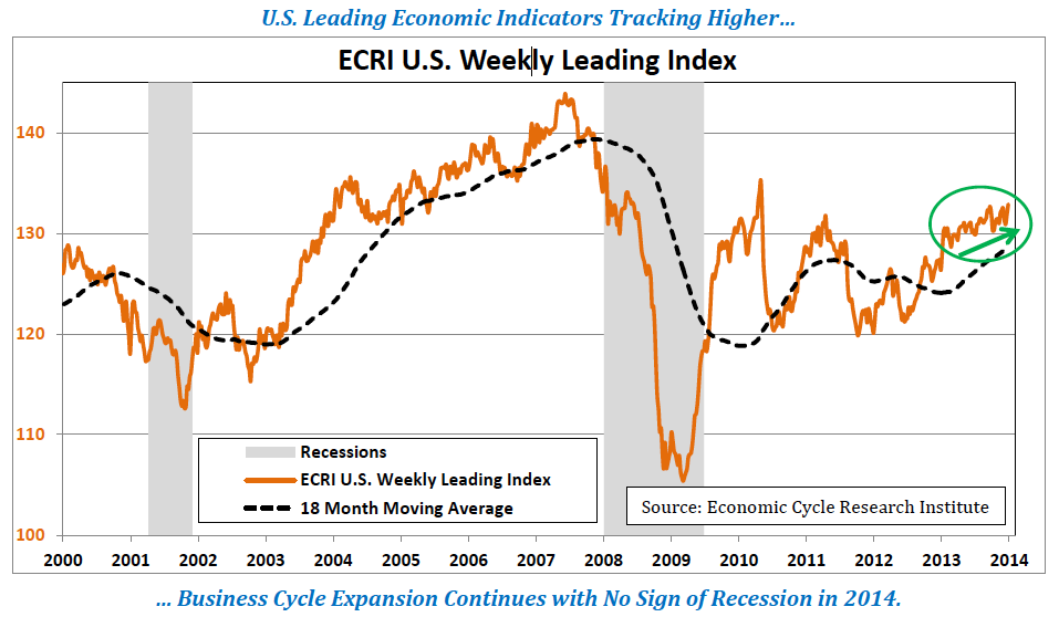 ECRI-US-Weekly-leading-index
