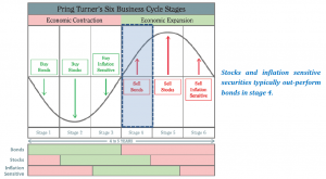 Pring Turner's Six Business Cycle Stages