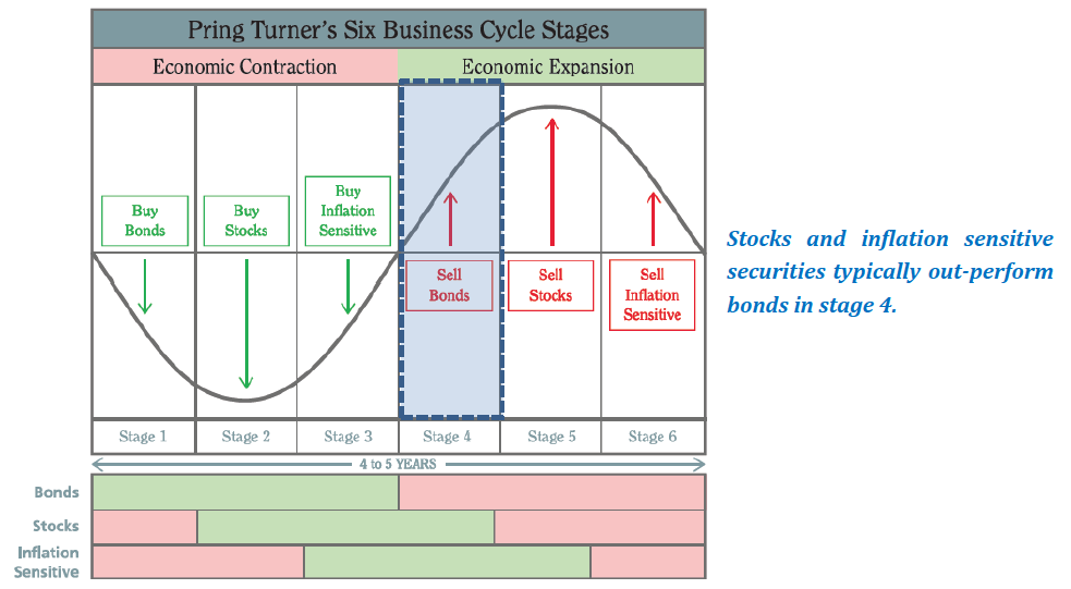Pring-Turner-six-business-cycle-stages