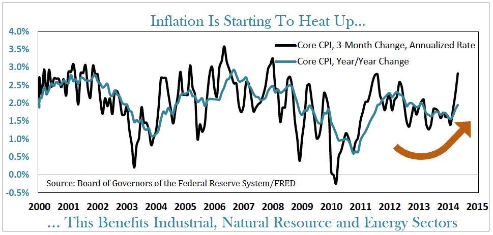 inflation-starting-heat-up