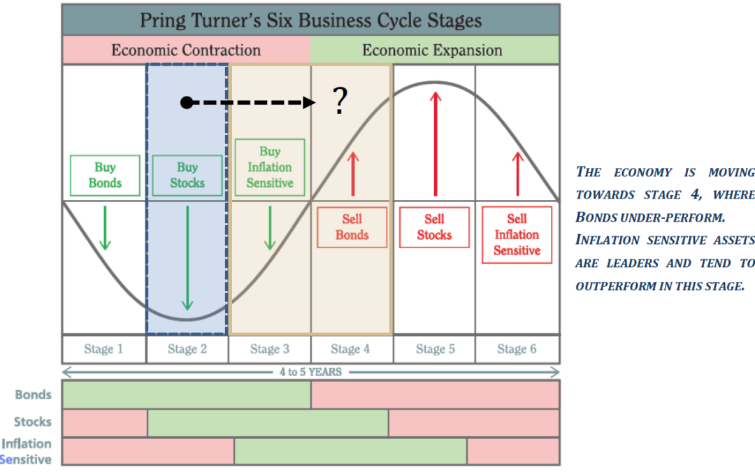 Pring-Turner-Business-Cycle-Stages-toward-stage-4