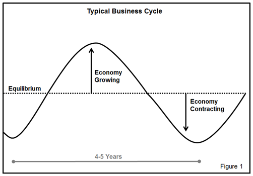 Pring Turner Business Cycle