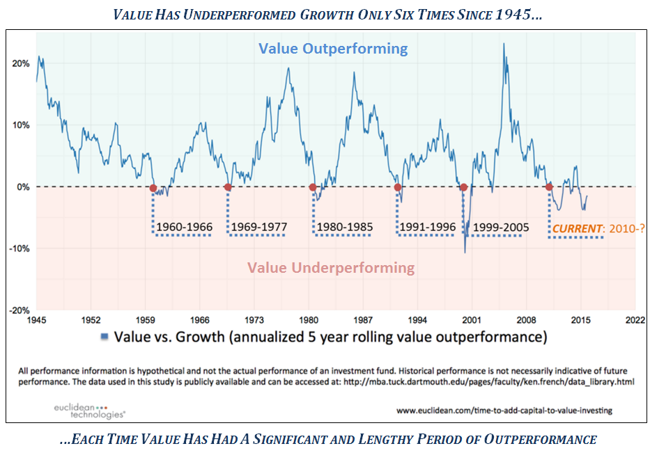 Value vs. Growth Long Term History