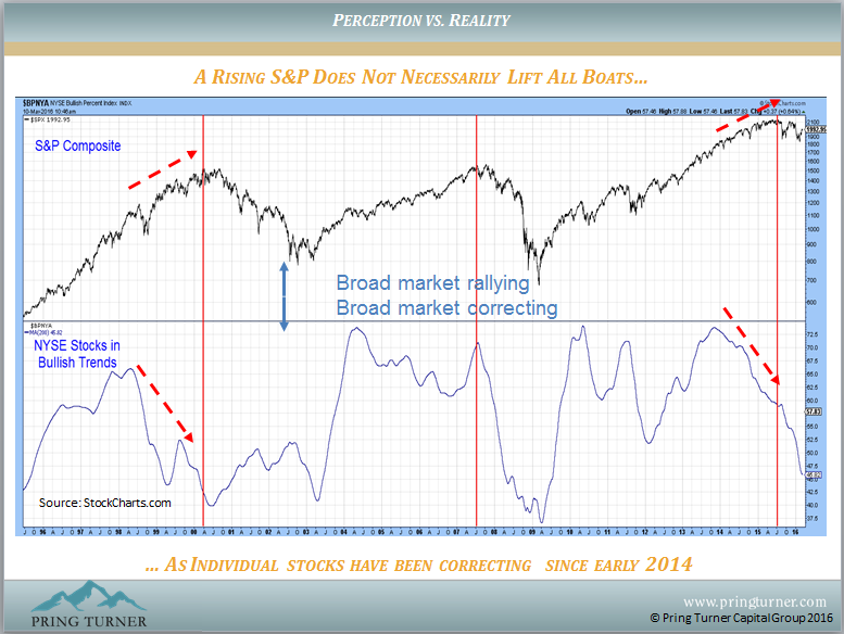 Stock Market Perception vs. Reality