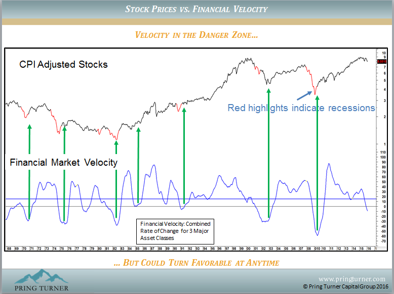 Stock Prices vs. Financial Velocity