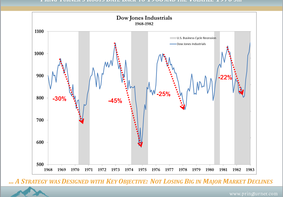 Dow Jones Industrials 1968-1982