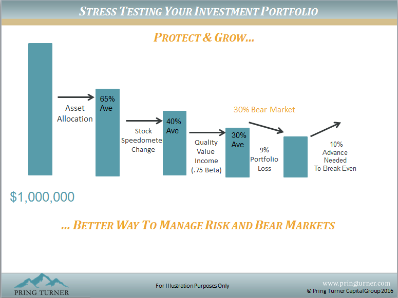 Stress Testing Your Investment Portfolio