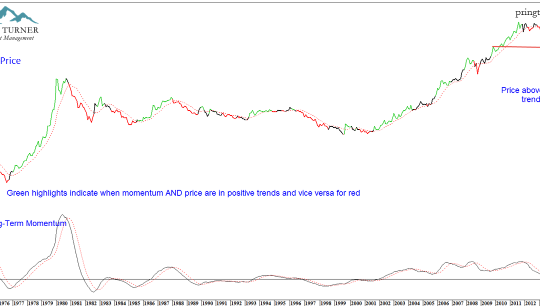 Chart 2 – Gold vs. Its Long-term Smoothed Momentum (Source: Reuters)