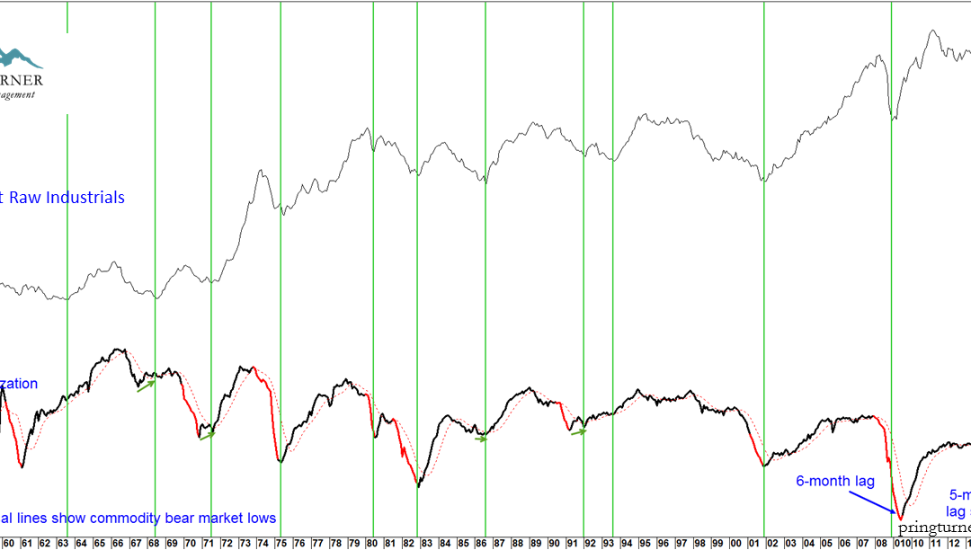 Chart 3 – Industrial Commodity Prices vs. Capacity Utilization (Source: CRBtrader.com and Federal Reserve)