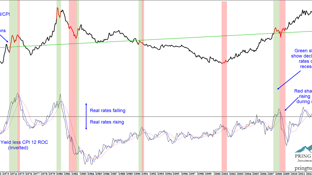 Chart 4 – Inflation Adjusted Gold vs. Real Interest Rates and Recessions (Source: Reuters and Federal Reserve)