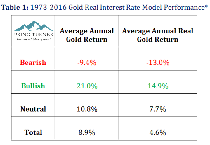 Table 1 – 1973-2016 Gold Real Interest Rate Model Performance*