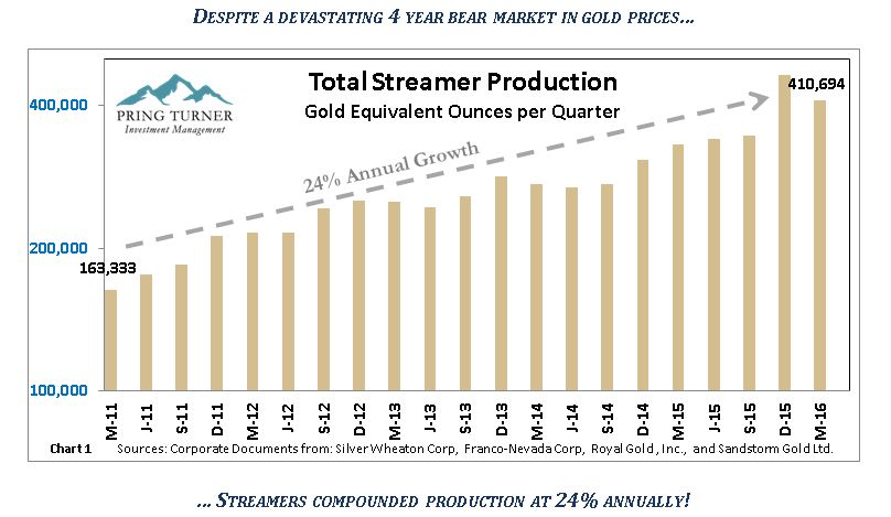 STREAMERS COMPOUNDED PRODUCTION AT 24% ANNUALLY!