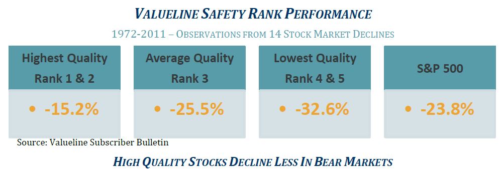 Valueline Safety Rank Performance