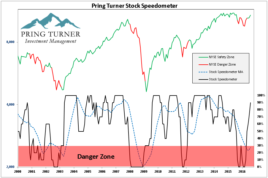Pring Turner Stock Speedometer August 2016