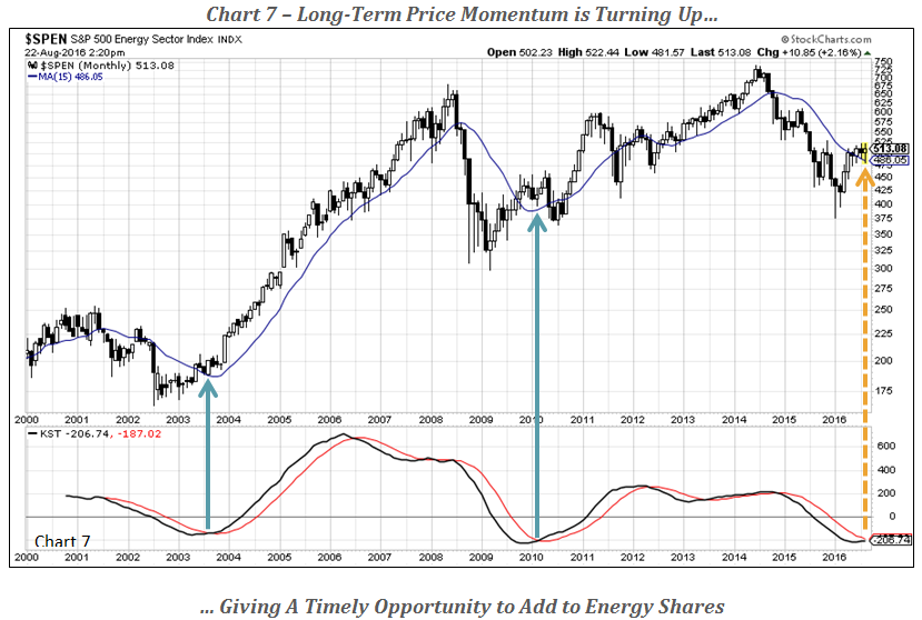 long-term-price-momentum-is-turning-up-chart-7