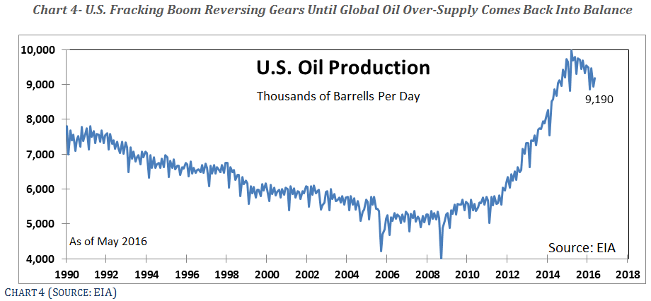 u-s-fracking-boom-reversing-grears-chart-4