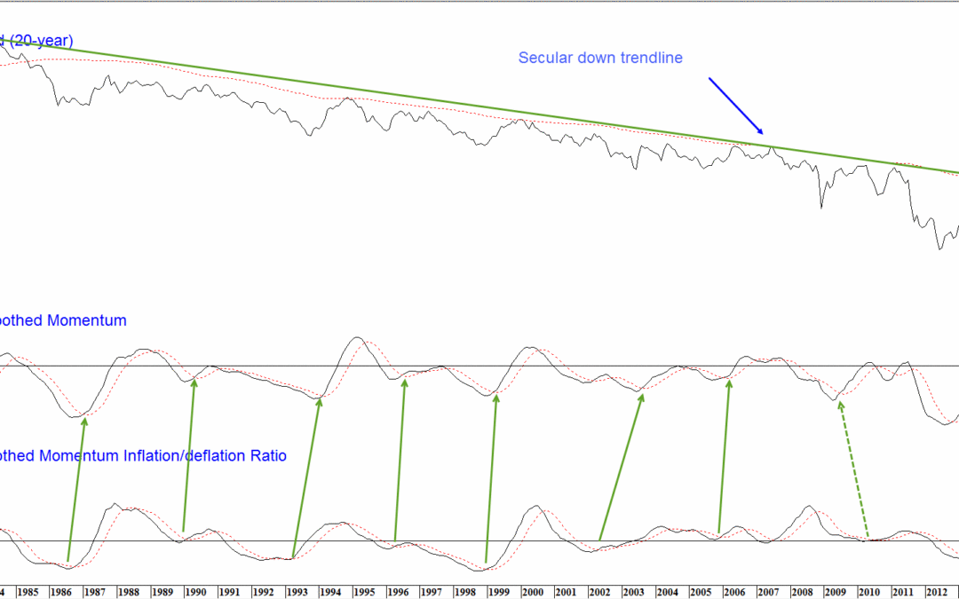 chart-4-bond-yields-vs-two-momentum-indicators