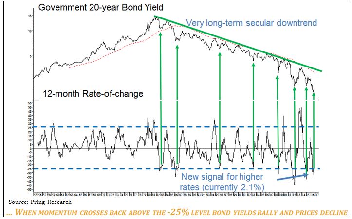 Government Bond Yield