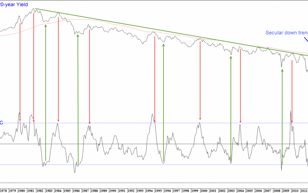 chart-5-yields-vs-roc