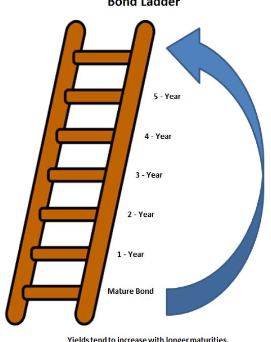 Bond-Investment-Ladder
