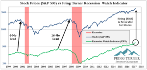 Financial Advisors Walnut Creek Pring Turner Recession Watch Indicator