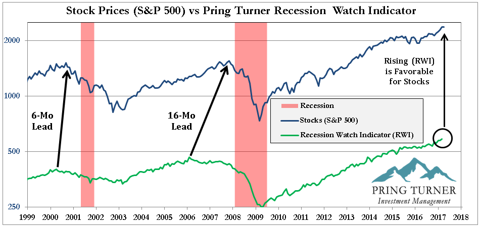 Recession Watch Indicator