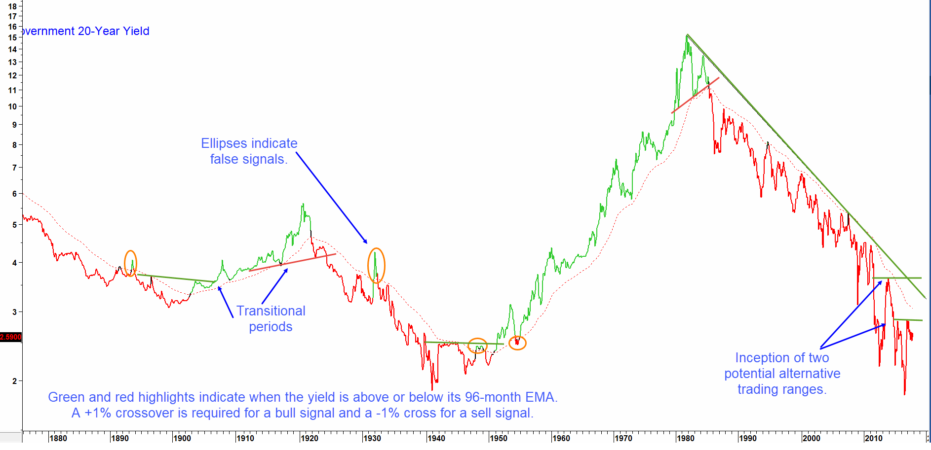 What Would It Take to Trigger a Secular Reversal in Bond Yields?