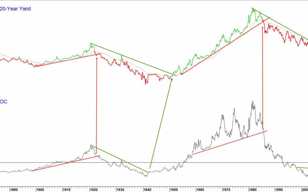Chart 2 Government 20-Year Yield and a 240-month ROC