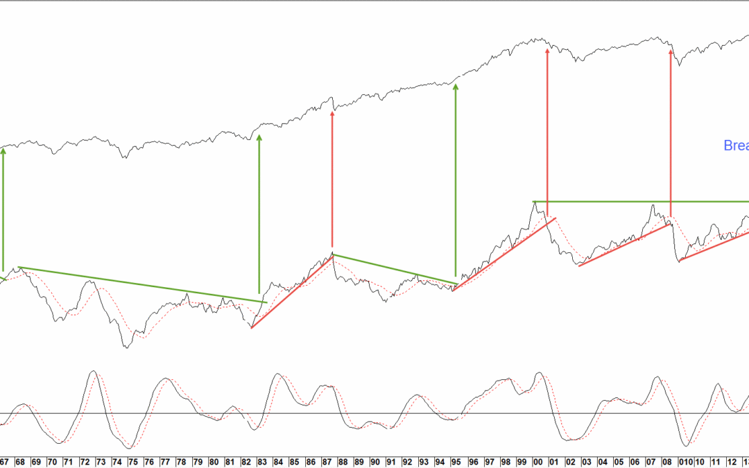 Chart 3 S&P Composite vs. Margin Debt 2.0