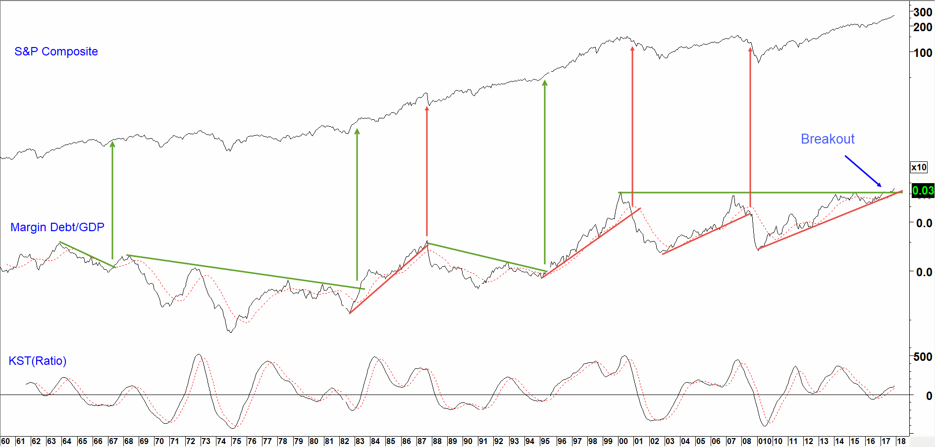 Finra Margin Debt Chart