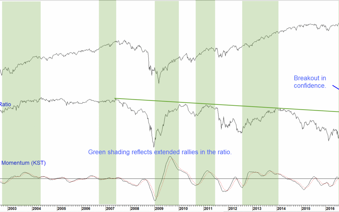 Chart 4 S&P vs Credit Spread 2.0