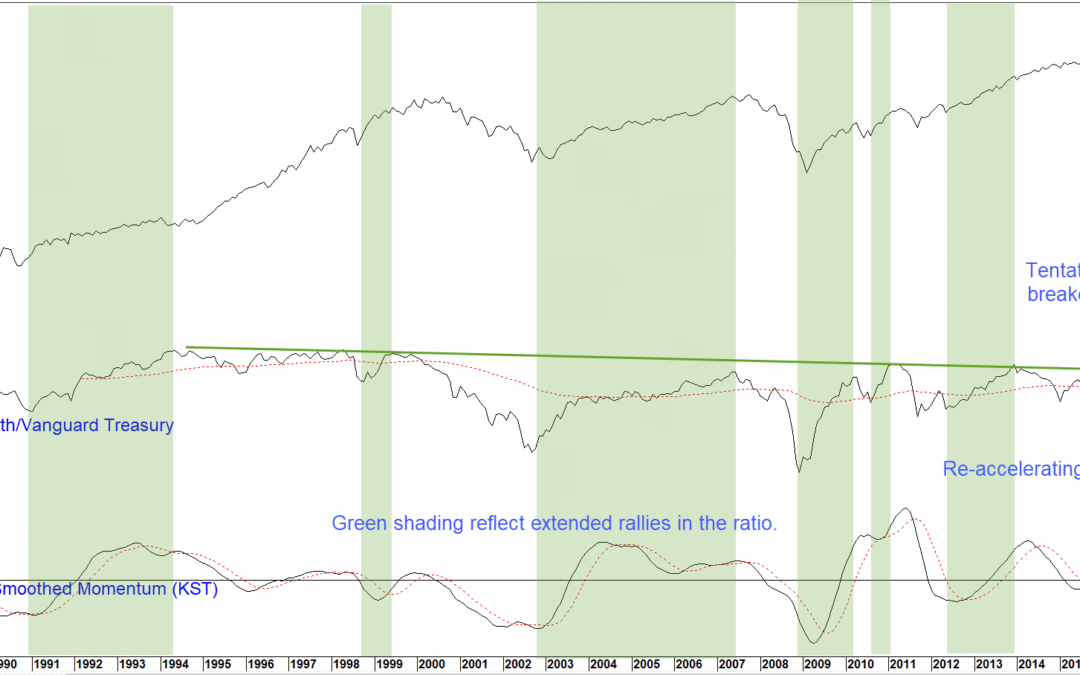 Chart 5 S&P vs Confidence Ratio 2.0