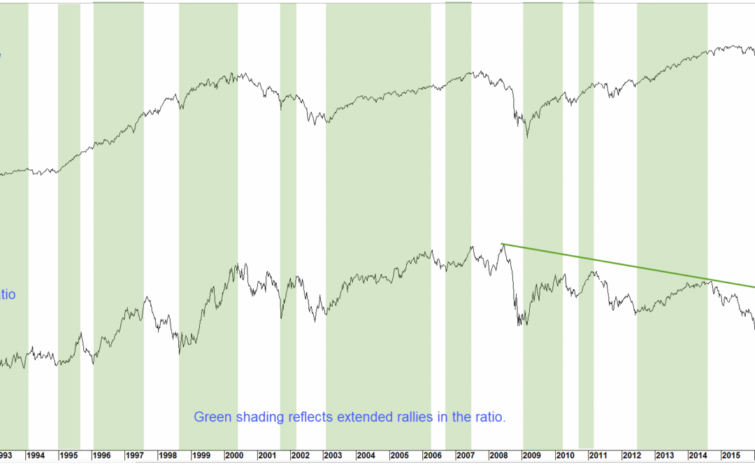 Chart 6 S&P vs Risk on Risk off 2.0