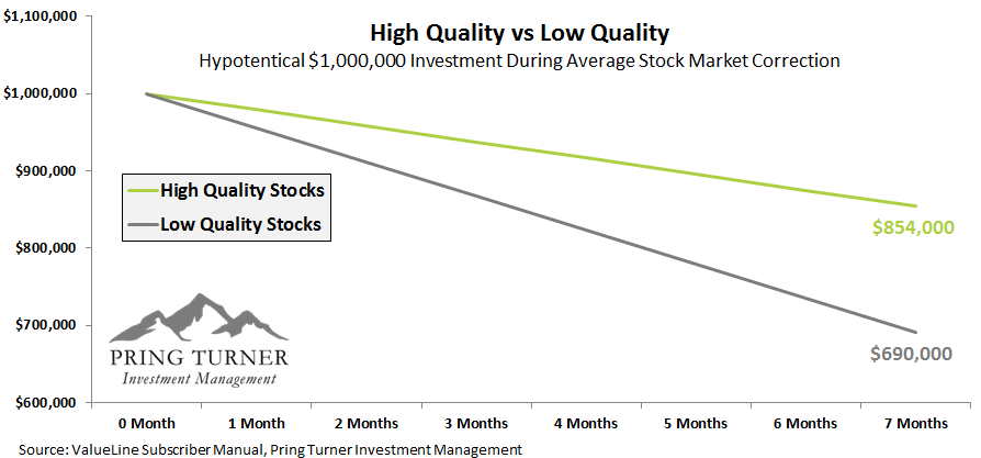 High Quality vs Low Quality 30 Year Drawdown Performance