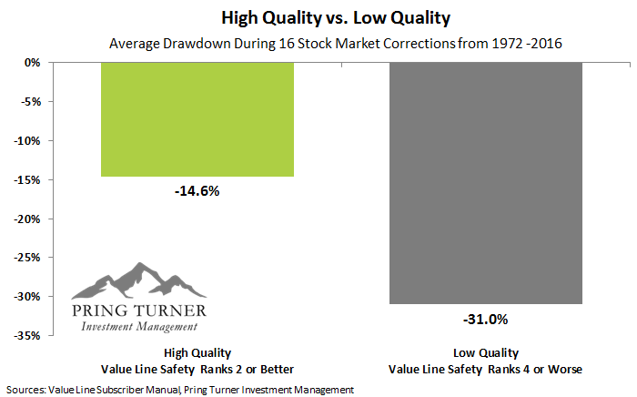 High Quality vs Low Quality 30 Year Drawdown Table