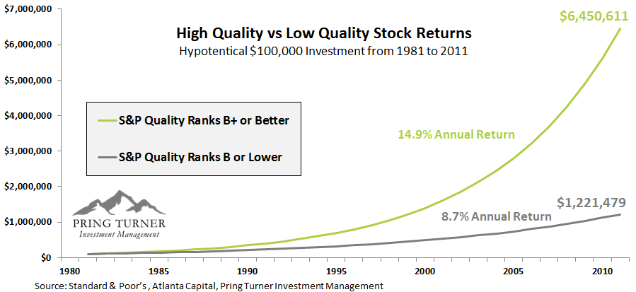 High Quality vs Low Quality 30 Year Performance