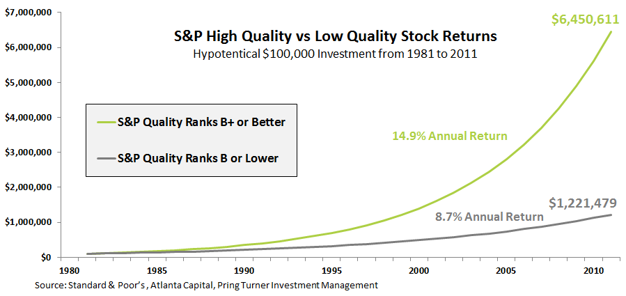 High Quality vs Low Quality chart