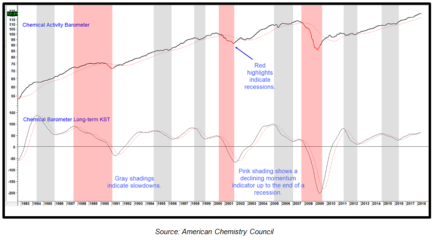 Chart 2 The Chemical Activity Barometer and a Momentum Indicator 1983-2018