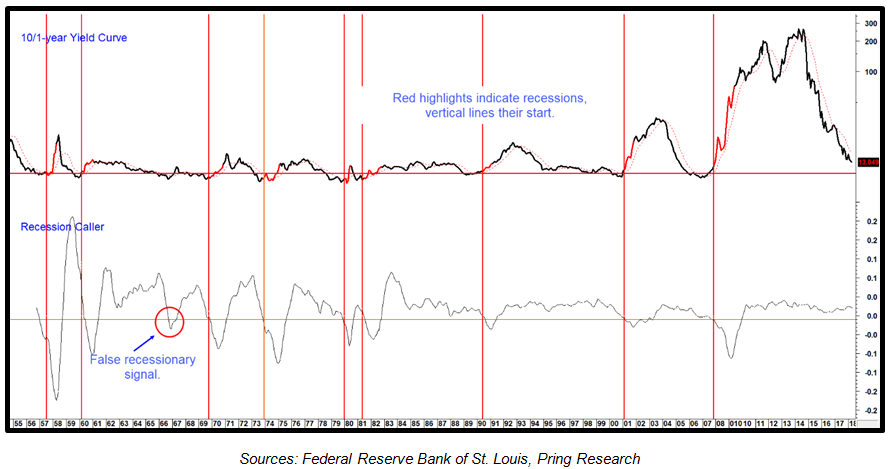Chart 3 Treasury Yield Curve vs Pring Turner Recession Caller