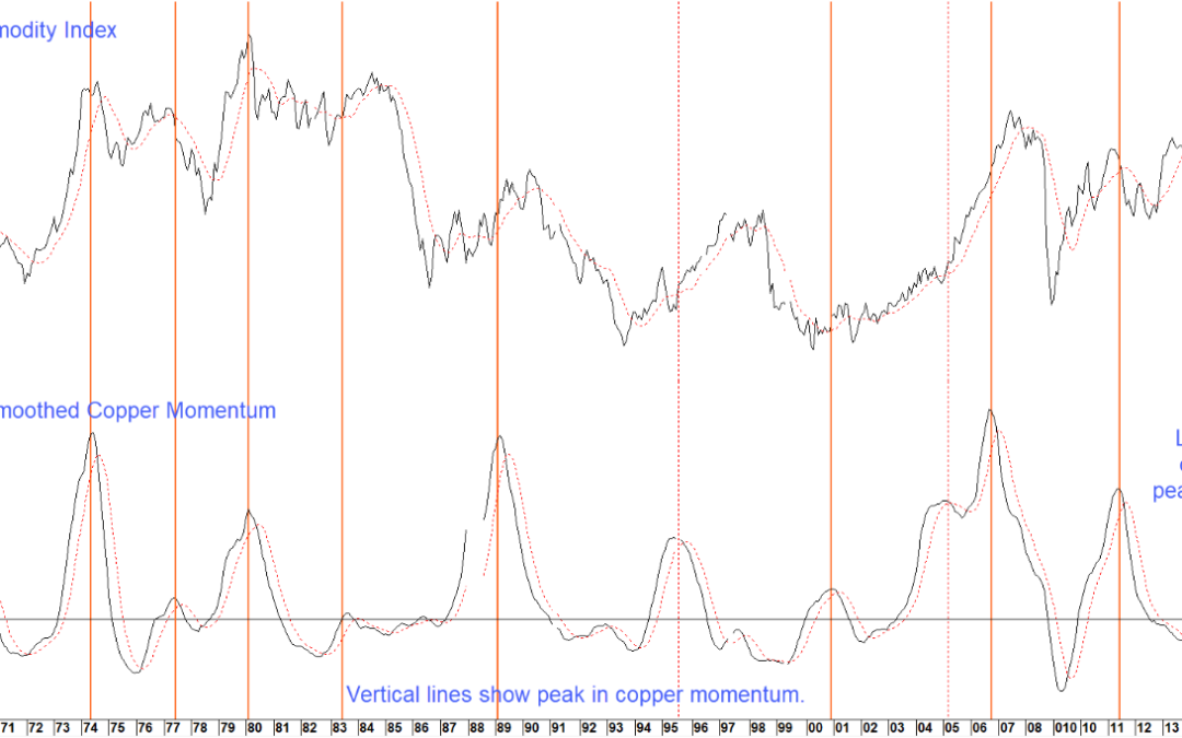 Chart 1 – Global Commodity Prices versus Copper Price Momentum