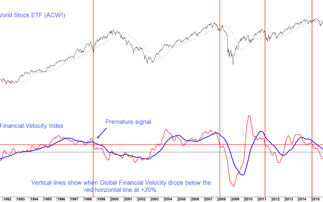 Chart 3 Global Stocks versus The Global Financial Velocity Index